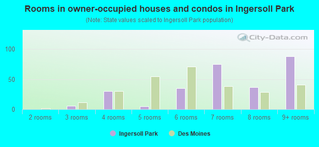 Rooms in owner-occupied houses and condos in Ingersoll Park