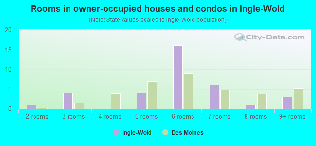 Rooms in owner-occupied houses and condos in Ingle-Wold