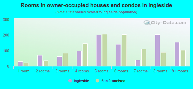Rooms in owner-occupied houses and condos in Ingleside