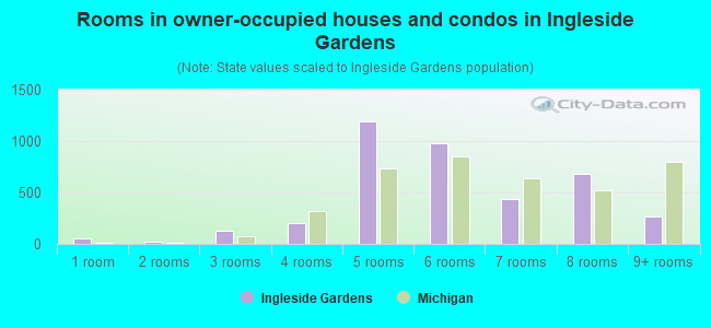 Rooms in owner-occupied houses and condos in Ingleside Gardens