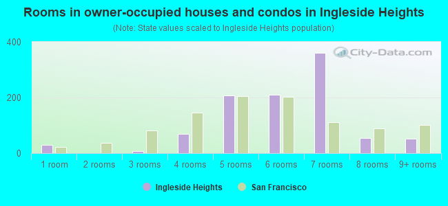 Rooms in owner-occupied houses and condos in Ingleside Heights