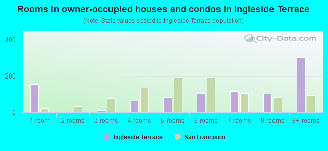 Rooms in owner-occupied houses and condos in Ingleside Terrace