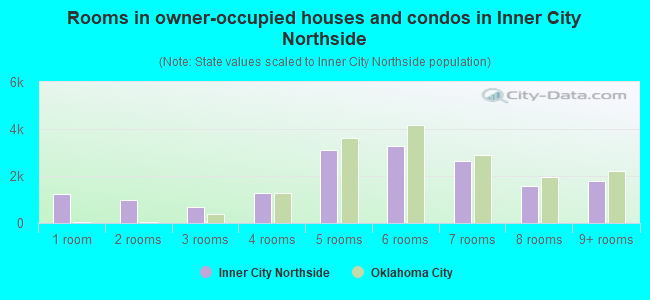 Rooms in owner-occupied houses and condos in Inner City Northside
