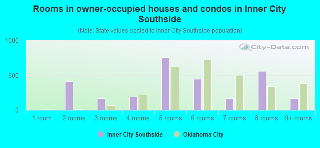 Rooms in owner-occupied houses and condos in Inner City Southside