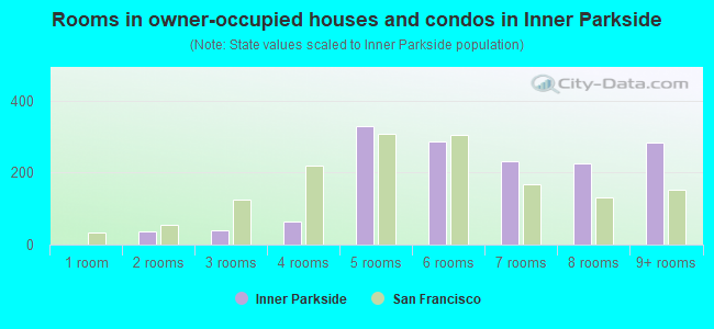 Rooms in owner-occupied houses and condos in Inner Parkside