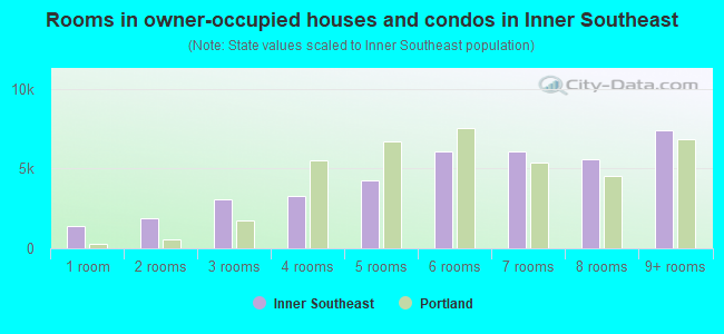 Rooms in owner-occupied houses and condos in Inner Southeast