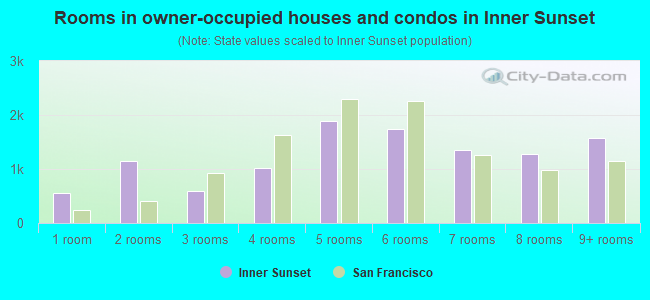 Rooms in owner-occupied houses and condos in Inner Sunset