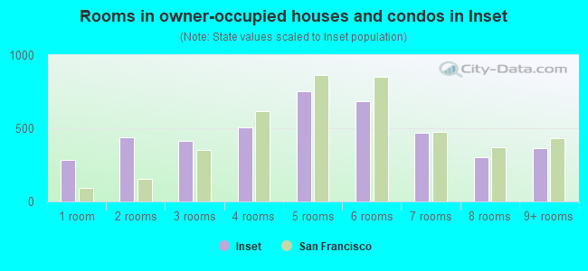 Rooms in owner-occupied houses and condos in Inset