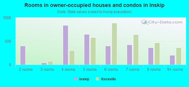 Rooms in owner-occupied houses and condos in Inskip