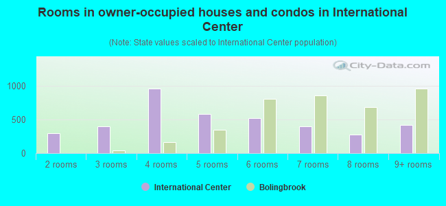 Rooms in owner-occupied houses and condos in International Center