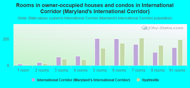 Rooms in owner-occupied houses and condos in International Corridor (Maryland's International Corridor)