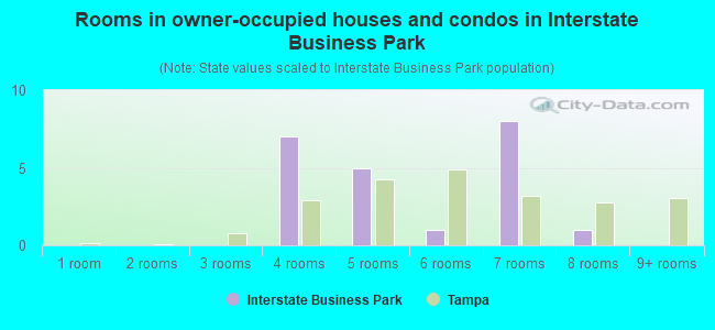 Rooms in owner-occupied houses and condos in Interstate Business Park