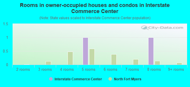 Rooms in owner-occupied houses and condos in Interstate Commerce Center