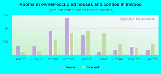 Rooms in owner-occupied houses and condos in Inwood