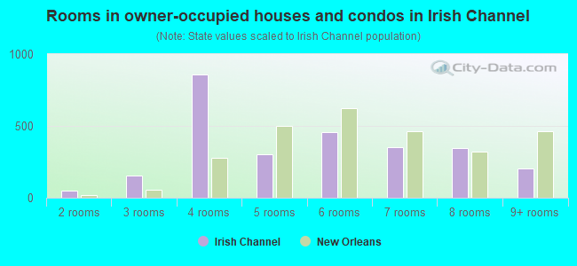Rooms in owner-occupied houses and condos in Irish Channel