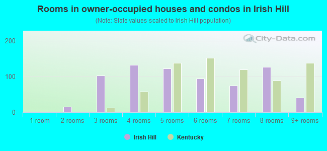 Rooms in owner-occupied houses and condos in Irish Hill