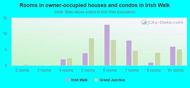 Rooms in owner-occupied houses and condos in Irish Walk