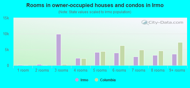 Rooms in owner-occupied houses and condos in Irmo