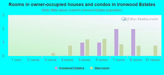 Rooms in owner-occupied houses and condos in Ironwood Estates