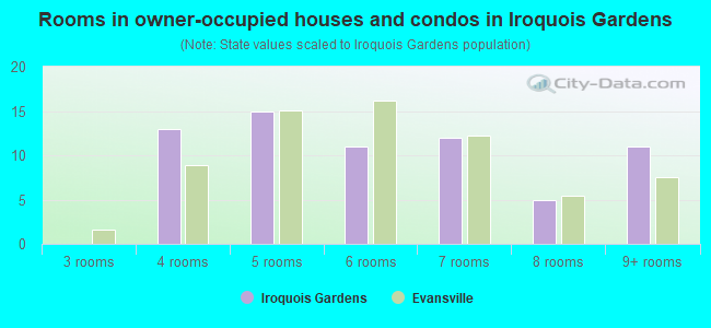 Rooms in owner-occupied houses and condos in Iroquois Gardens