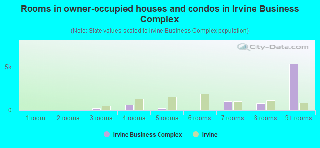 Rooms in owner-occupied houses and condos in Irvine Business Complex