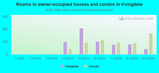 Rooms in owner-occupied houses and condos in Irvingdale