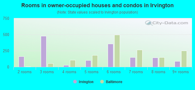 Rooms in owner-occupied houses and condos in Irvington