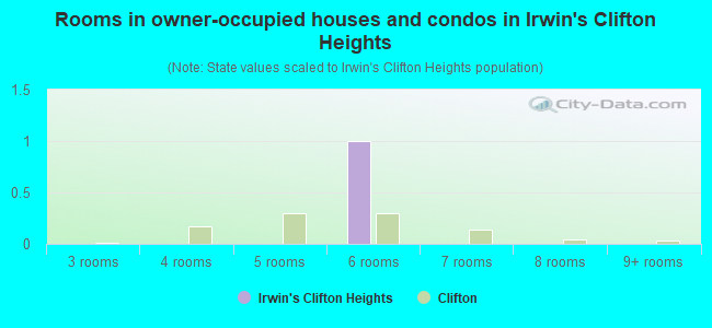 Rooms in owner-occupied houses and condos in Irwin's Clifton Heights