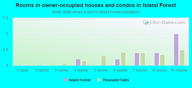 Rooms in owner-occupied houses and condos in Island Forest