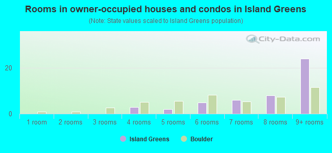 Rooms in owner-occupied houses and condos in Island Greens