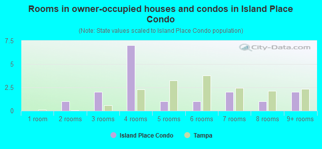 Rooms in owner-occupied houses and condos in Island Place Condo