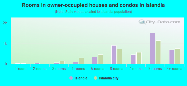 Rooms in owner-occupied houses and condos in Islandia