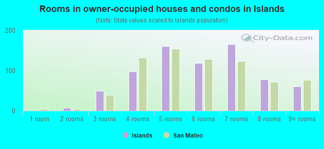 Rooms in owner-occupied houses and condos in Islands