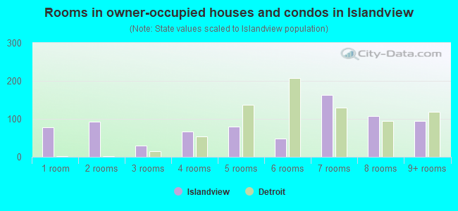 Rooms in owner-occupied houses and condos in Islandview