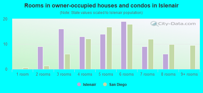 Rooms in owner-occupied houses and condos in Islenair