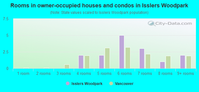 Rooms in owner-occupied houses and condos in Isslers Woodpark