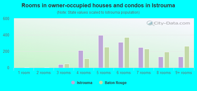 Rooms in owner-occupied houses and condos in Istrouma