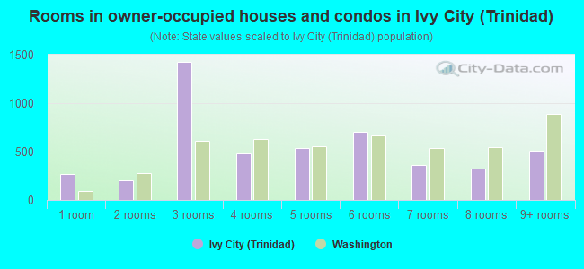 Rooms in owner-occupied houses and condos in Ivy City (Trinidad)