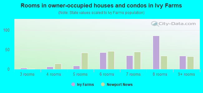 Rooms in owner-occupied houses and condos in Ivy Farms