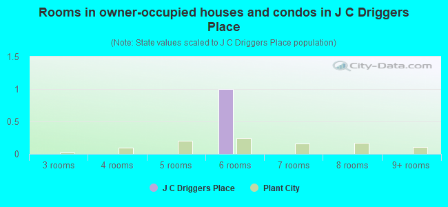 Rooms in owner-occupied houses and condos in J C Driggers Place