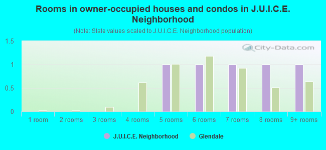 Rooms in owner-occupied houses and condos in J.U.I.C.E. Neighborhood