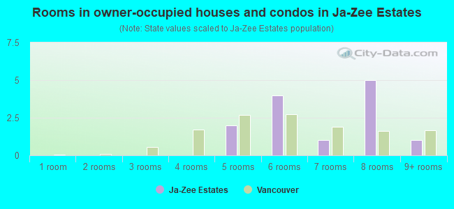Rooms in owner-occupied houses and condos in Ja-Zee Estates
