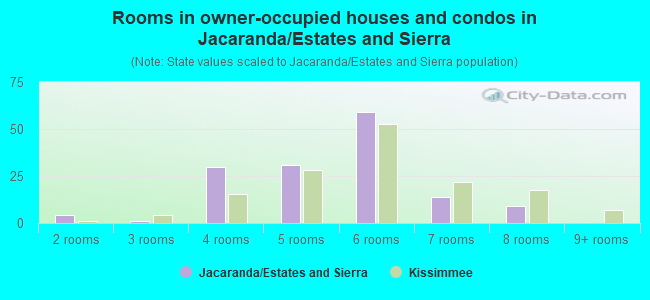 Rooms in owner-occupied houses and condos in Jacaranda/Estates and Sierra