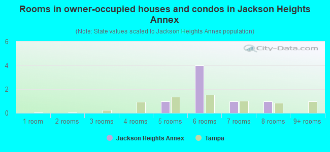 Rooms in owner-occupied houses and condos in Jackson Heights Annex