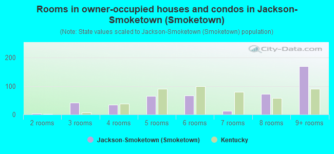 Rooms in owner-occupied houses and condos in Jackson-Smoketown (Smoketown)