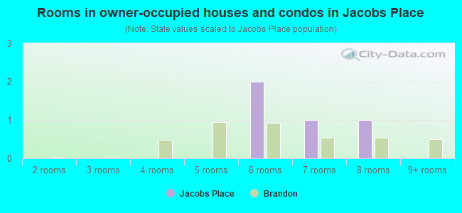Rooms in owner-occupied houses and condos in Jacobs Place