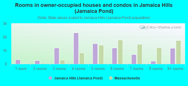 Rooms in owner-occupied houses and condos in Jamaica Hills (Jamaica Pond)