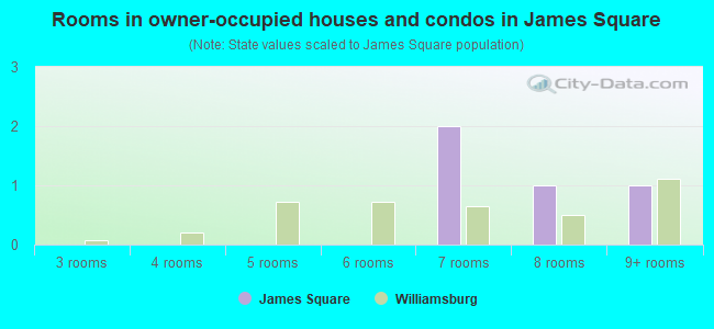 Rooms in owner-occupied houses and condos in James Square