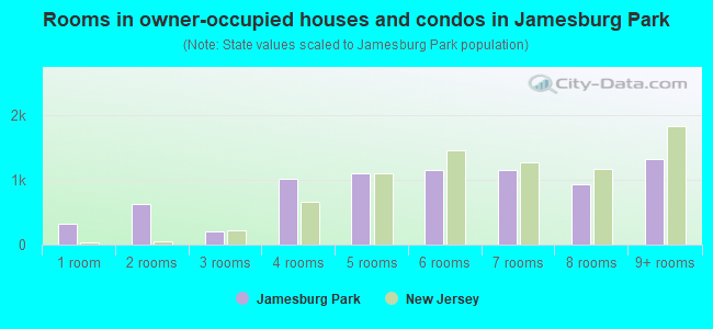 Rooms in owner-occupied houses and condos in Jamesburg Park