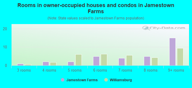 Rooms in owner-occupied houses and condos in Jamestown Farms